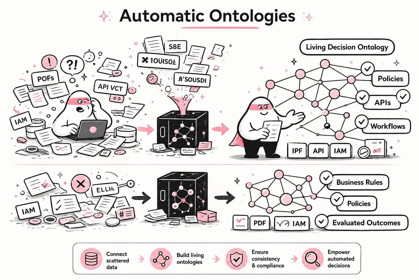 Illustration of Rippletide Automatic Ontologies, transforming scattered documents, APIs, IAM data, and traces into a living Decision Ontology that powers business rules, policies, and evaluated outcomes.