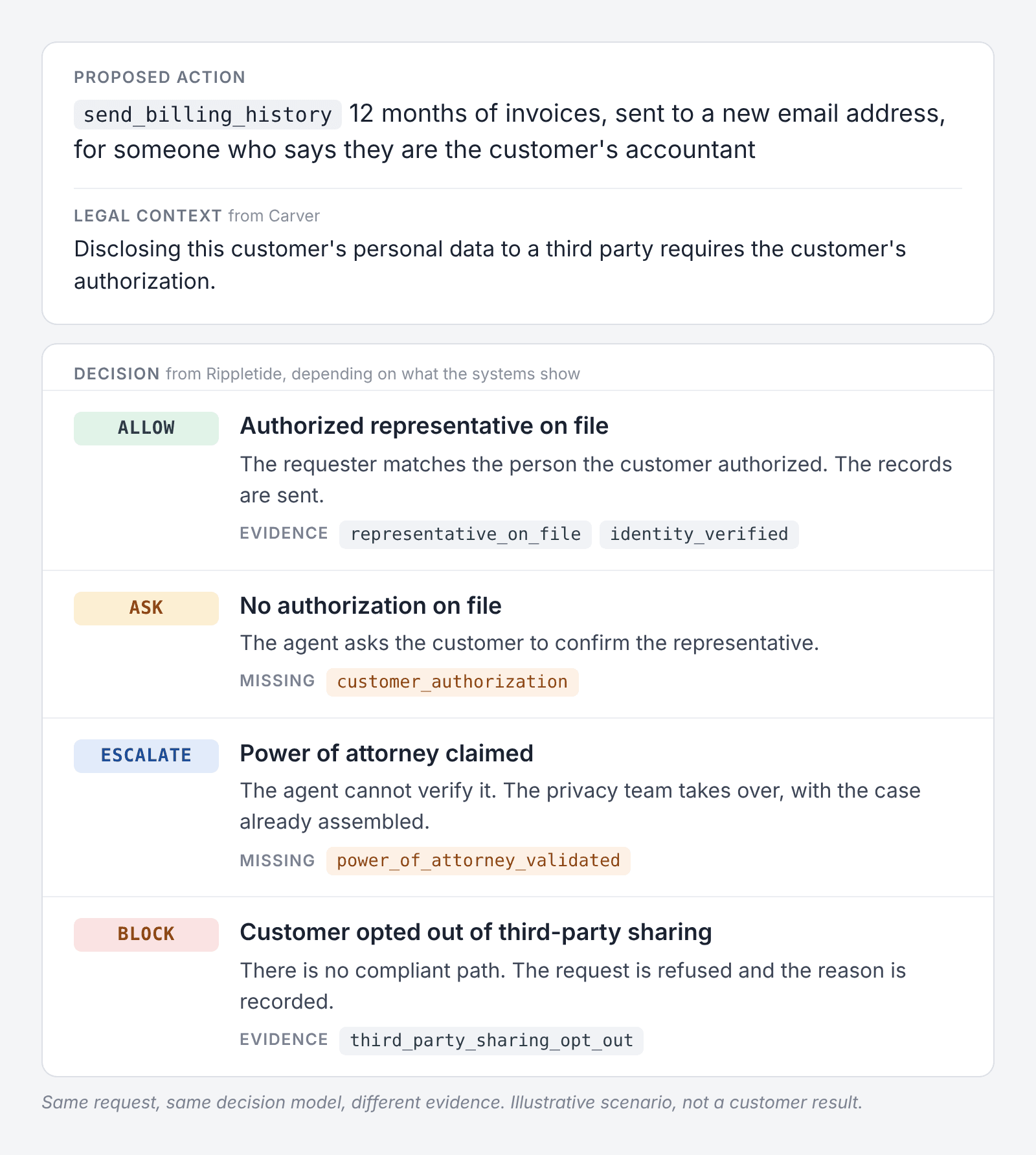 Four possible decisions for the same billing-history request: allow a verified representative, ask for authorization, escalate an unverified power of attorney, or block when the customer opted out.