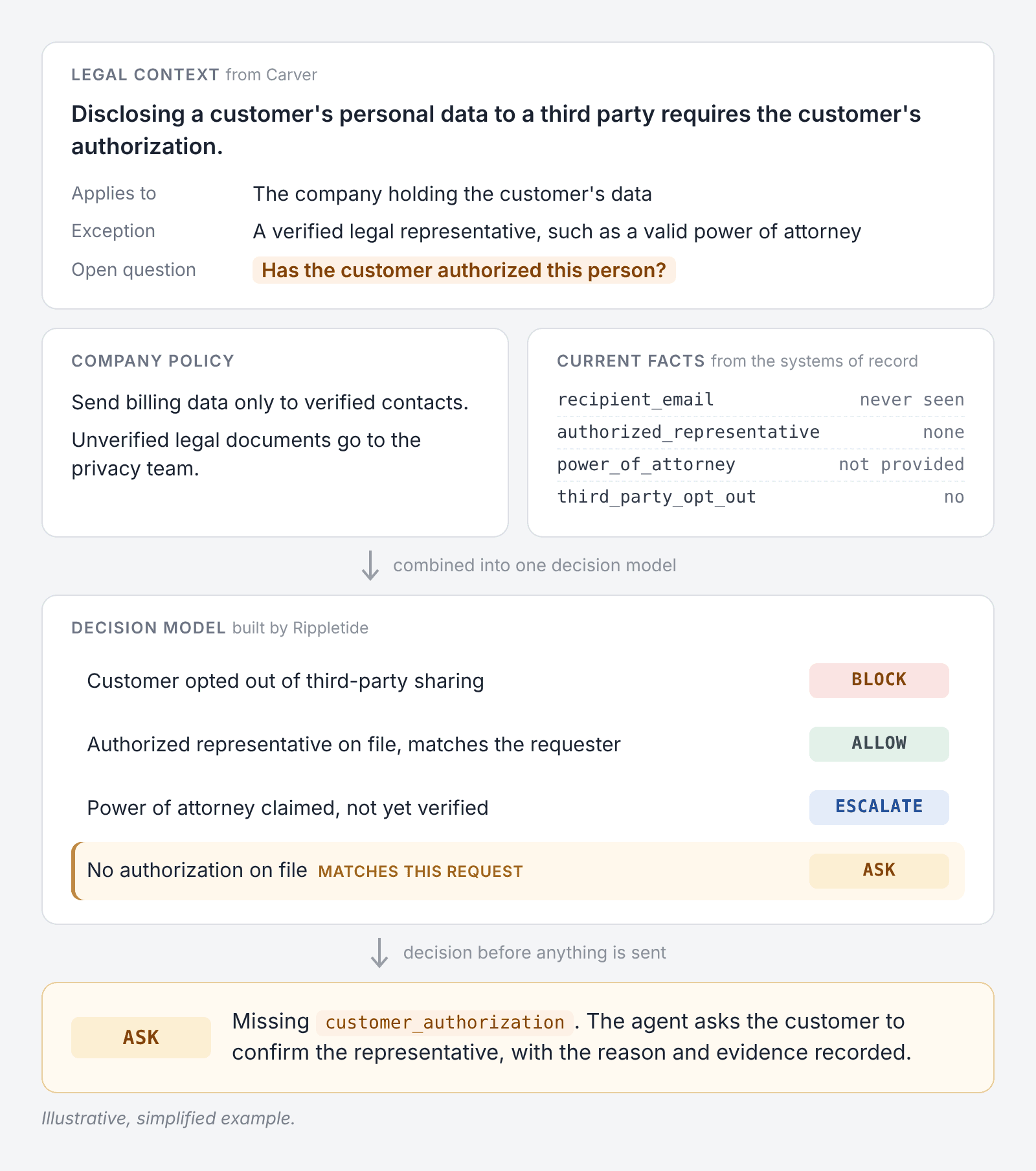 Carver legal obligations, company policy, and current facts combine into a Rippletide decision model that asks for missing customer authorization before sharing billing data.