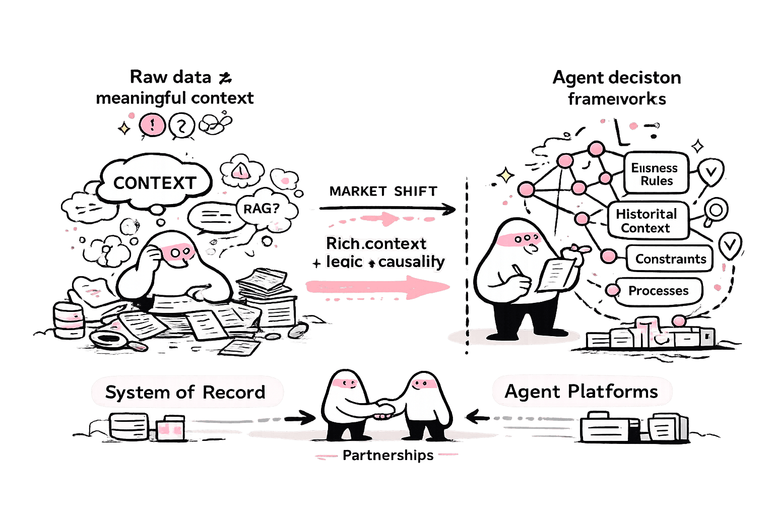 Illustration of the $1T context graph opportunity in enterprise AI