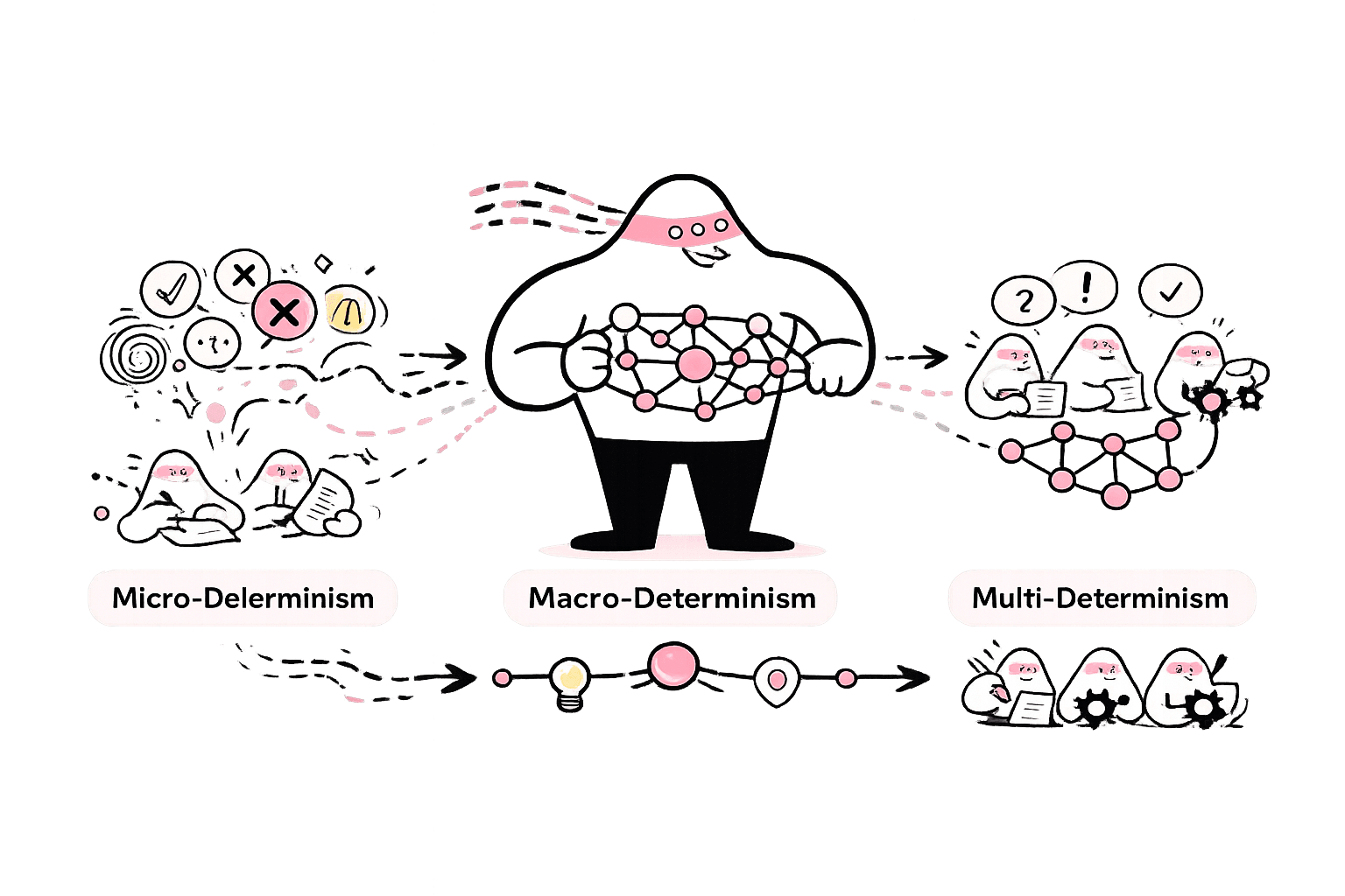 Illustration of the three levels of determinism for AI agents: micro-determinism, macro-determinism, and multi-determinism
