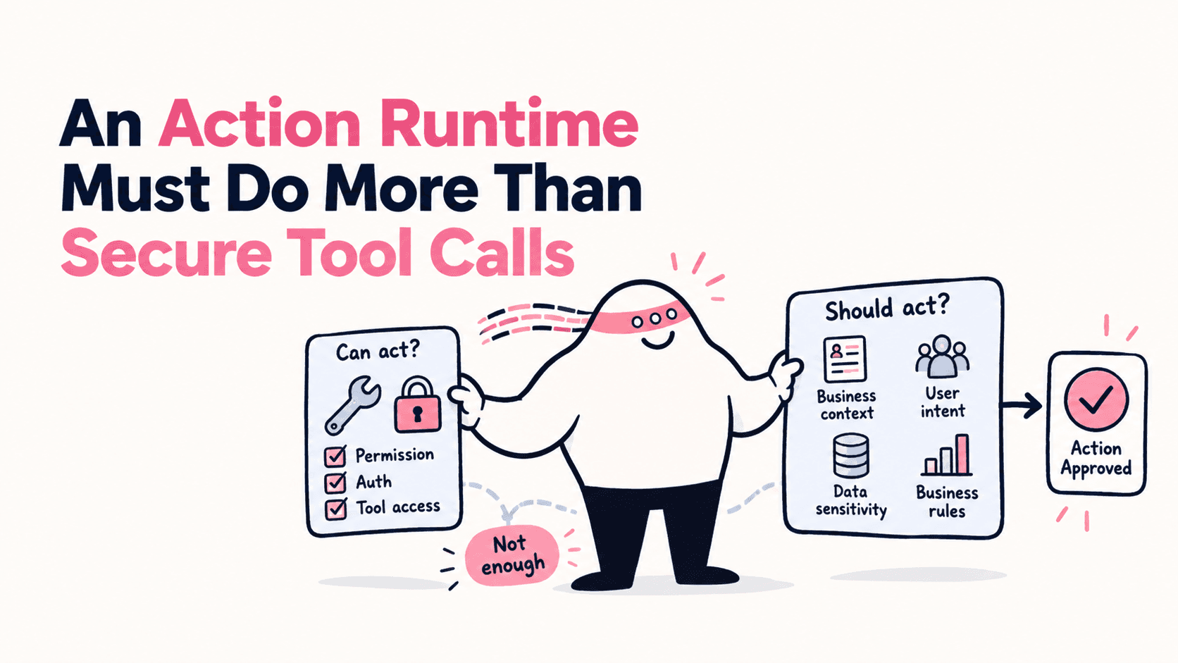 Rippletide mascot holding a Can act? panel (permission, auth, tool access, all checked but marked Not enough) next to a Should act? panel (business context, user intent, data sensitivity, business rules), leading to an Action Approved card