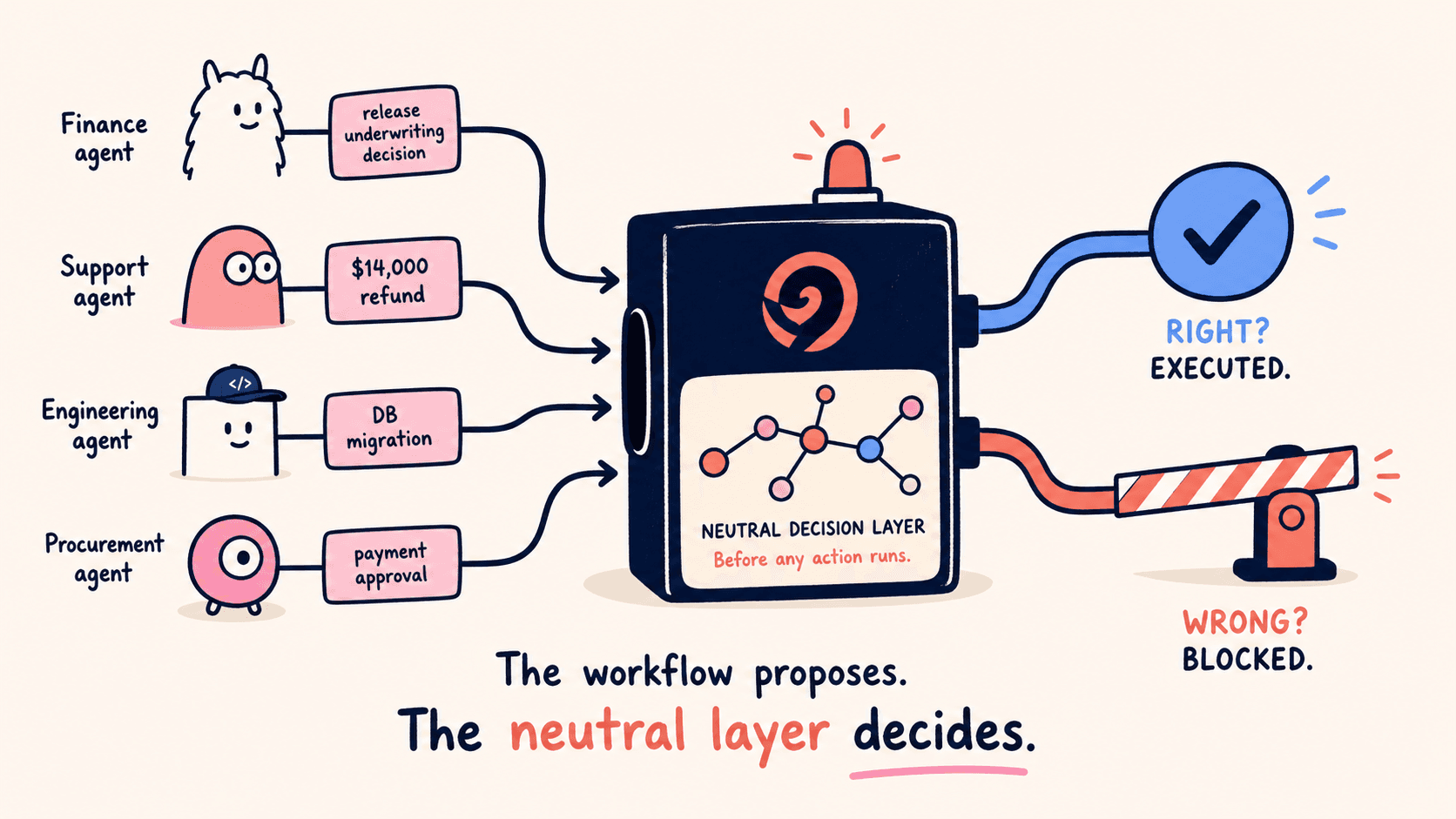 Diagram of a neutral decision layer intercepting proposed actions (release underwriting decision, $14,000 refund, DB migration, payment approval) from finance, support, engineering, and procurement agents, then routing each to executed or blocked. Caption: the workflow proposes, the neutral layer decides.