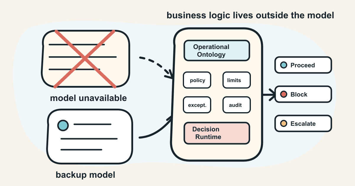A backup AI model connected to the same external Operational Ontology and Decision Runtime