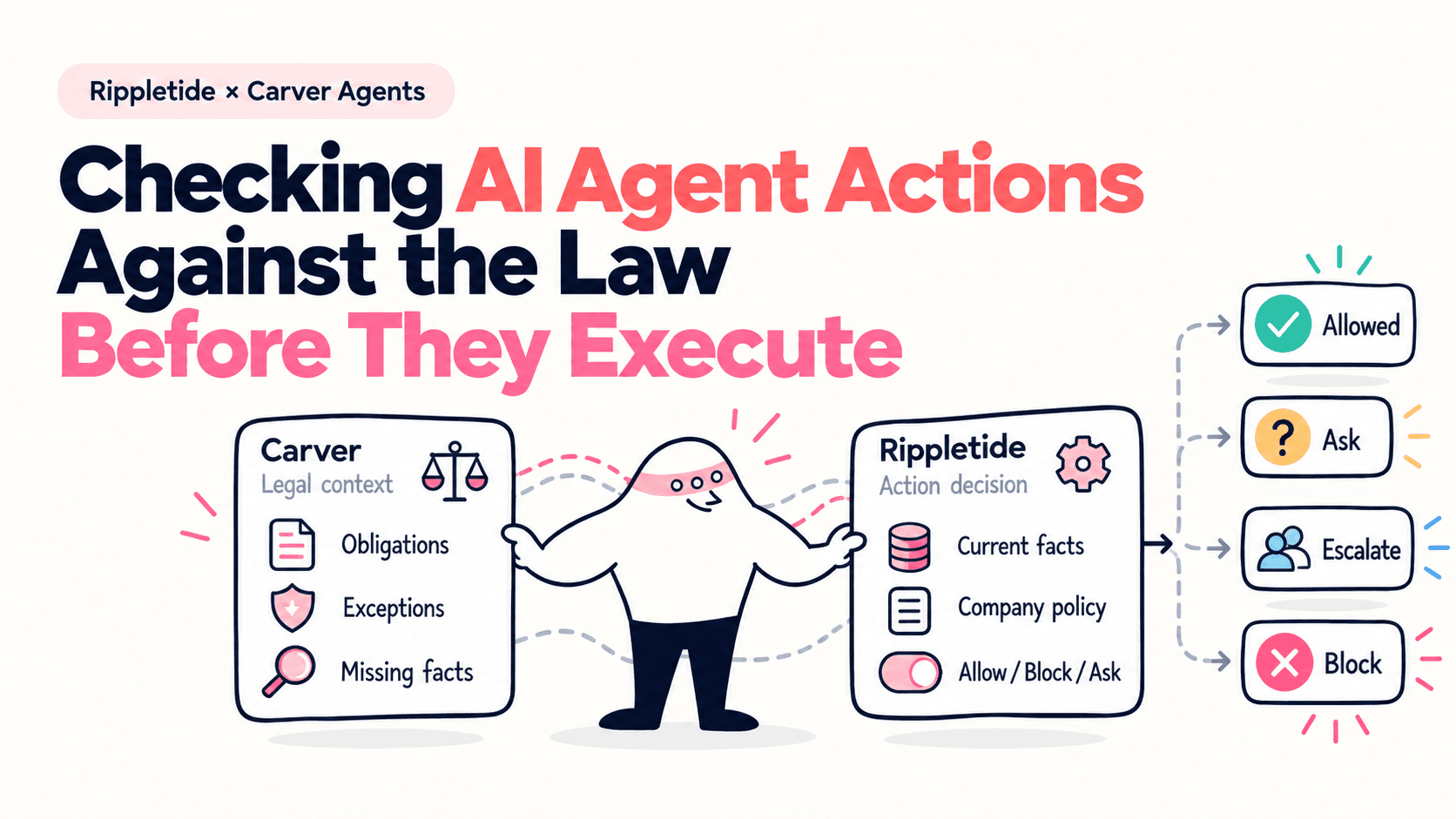 Rippletide and Carver Agents check AI agent actions against legal obligations, current facts, and company policy before allowing, asking, escalating, or blocking execution.