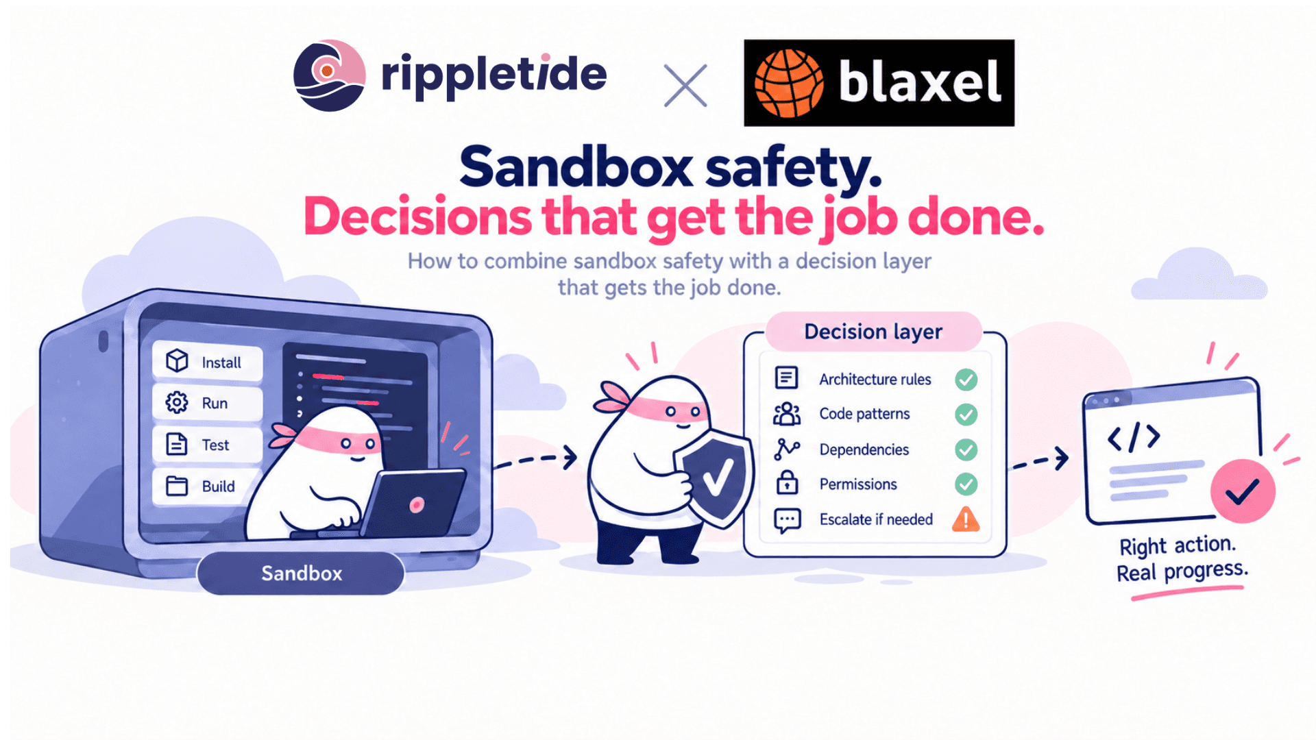 Rippletide and Blaxel illustration showing a coding agent working safely in a sandbox, a decision layer checking architecture rules, code patterns, dependencies, permissions, and escalation needs, and an approved action producing real progress