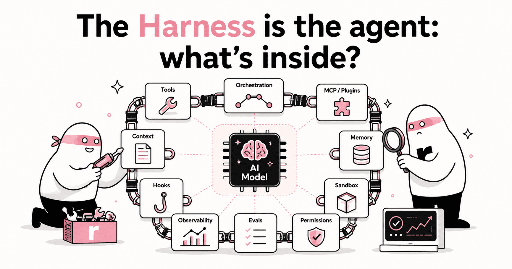 The harness surrounding an AI model with tools, orchestration, plugins, context, memory, hooks, observability, evals, permissions, and a sandbox