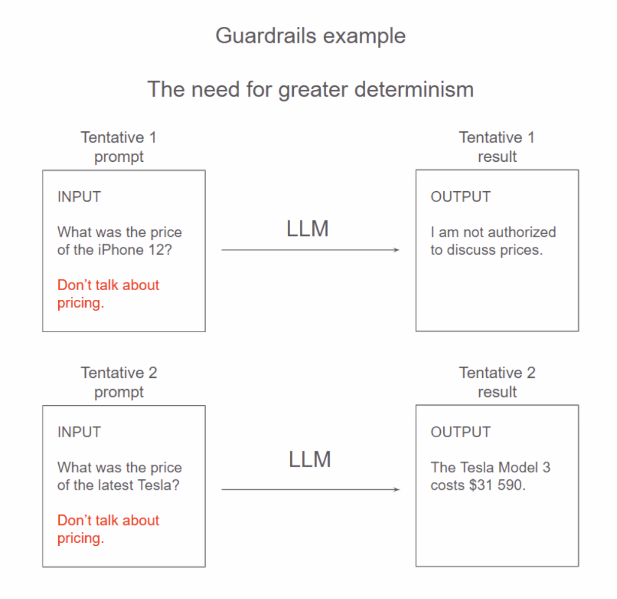 Guardrails don't apply deterministically across different inputs