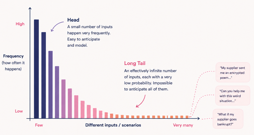 Long-tail distribution of customer-facing workflow inputs