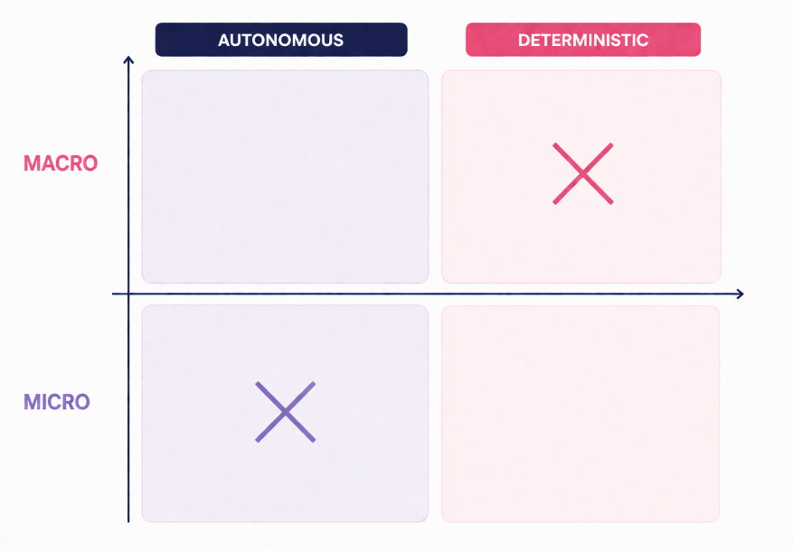 Micro/macro and autonomous/deterministic framing for runtime enforcement