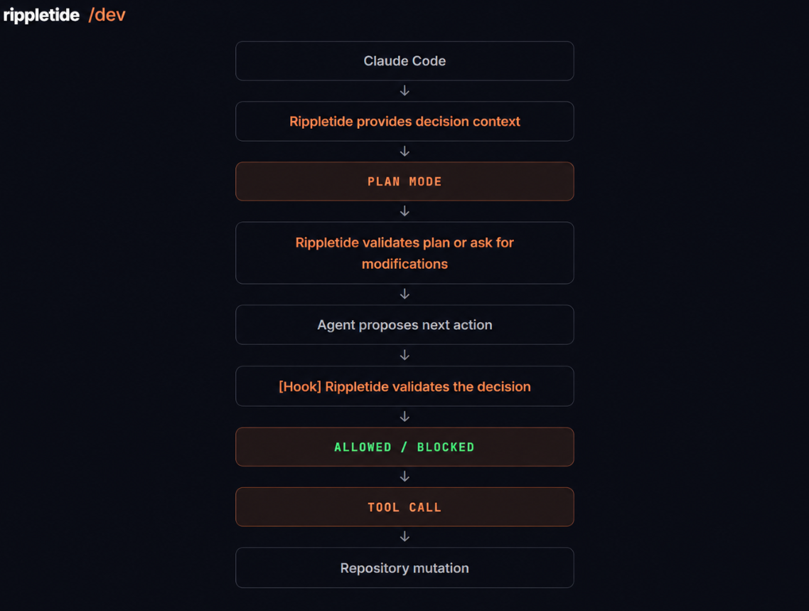 Rippletide dev flow integrated with Claude Code and validation hooks