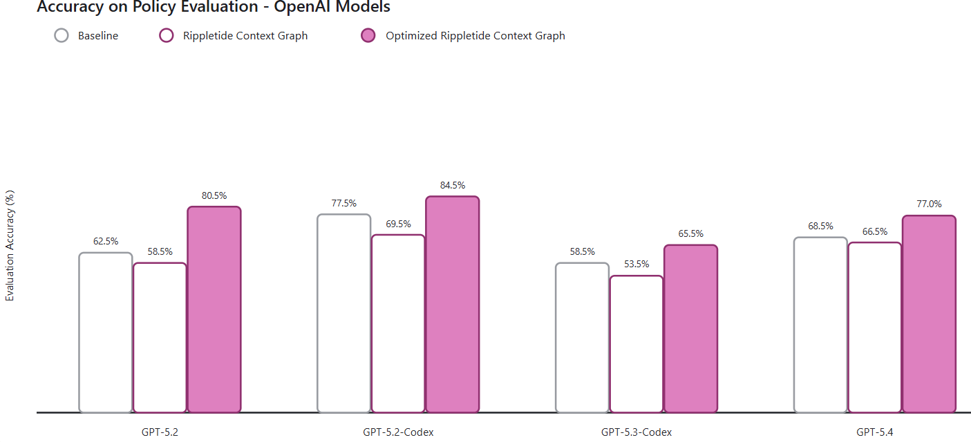 OpenAI model accuracy comparison showing harness impact on policy evaluation