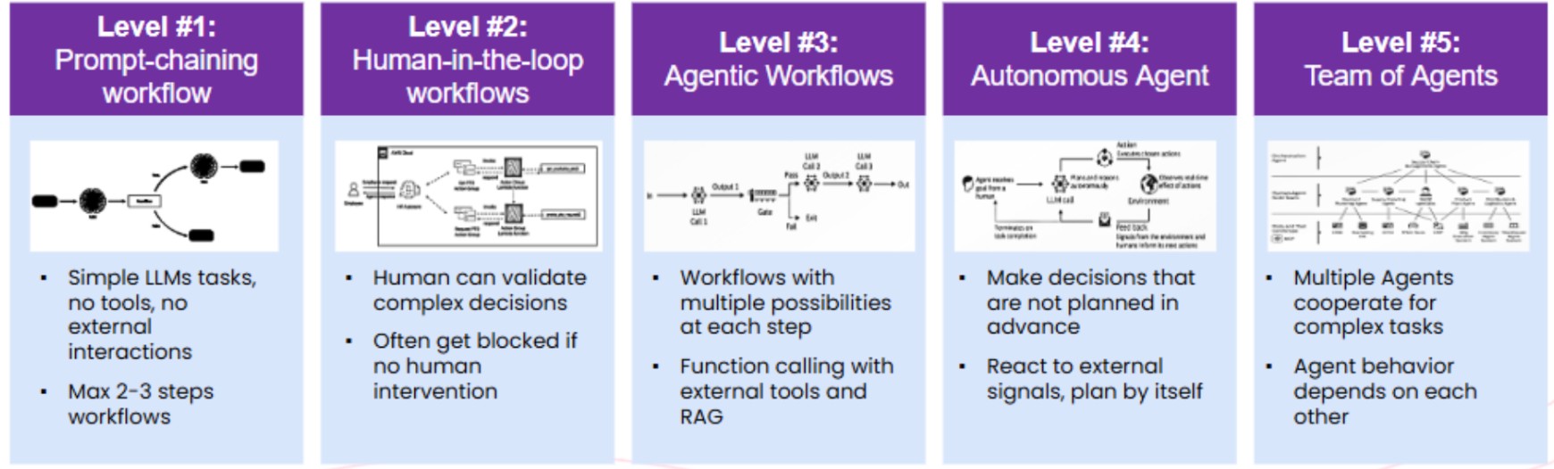 Agent maturity levels: from prompt-chaining to team of agents