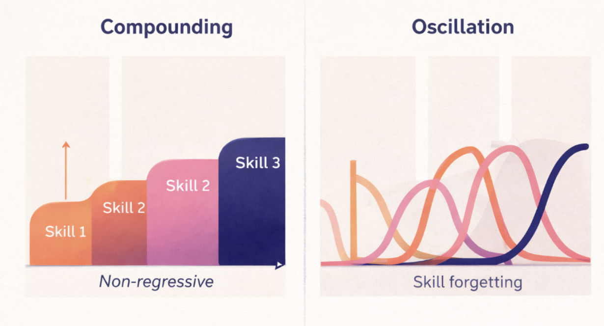 Compounding skills without regression