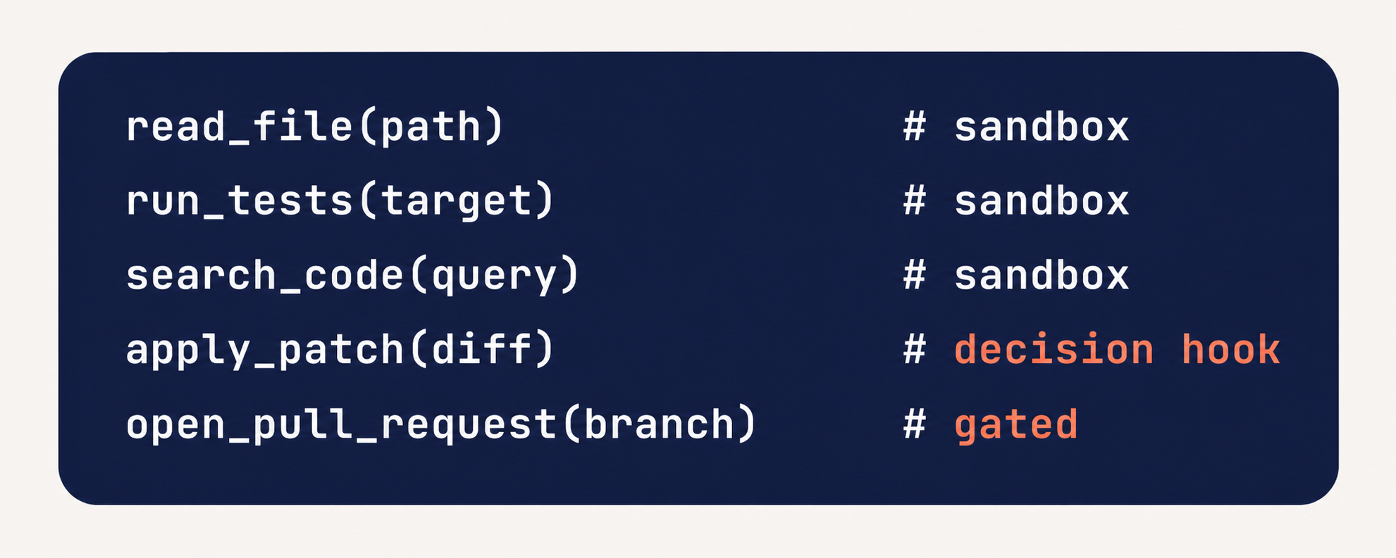 Coding agent operations split between sandbox actions, a decision hook, and a gated pull request
