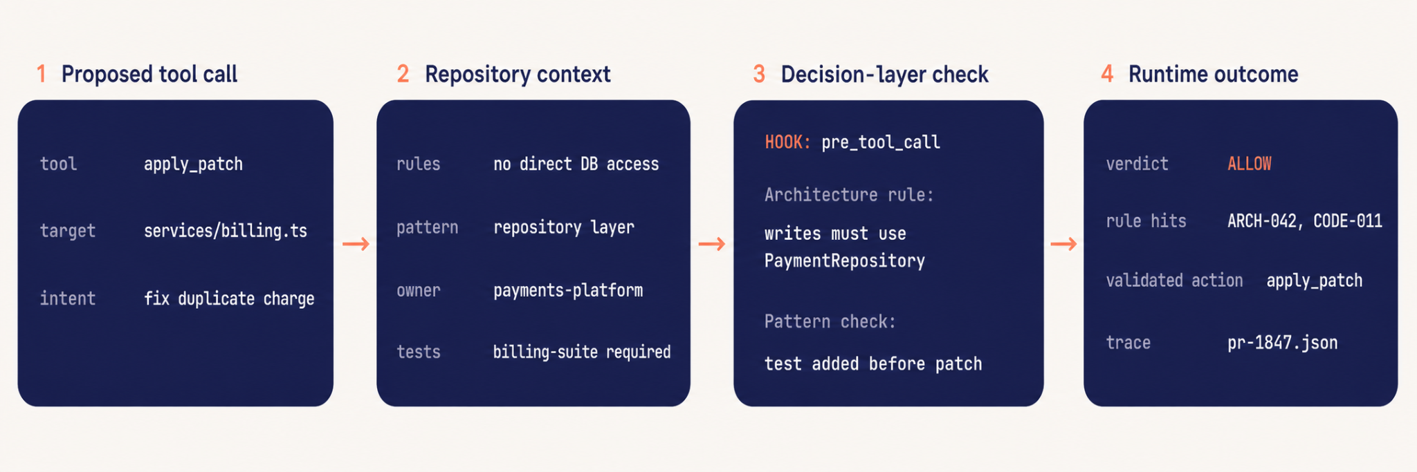 Four-step decision flow from a proposed tool call through repository context and a decision-layer check to an allowed runtime outcome