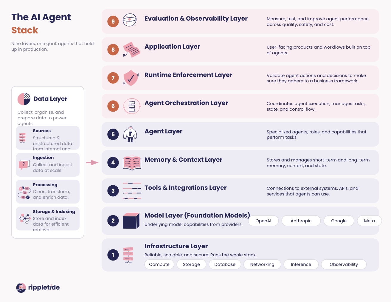 The AI agent stack: nine layers from infrastructure and model up to evaluation and observability