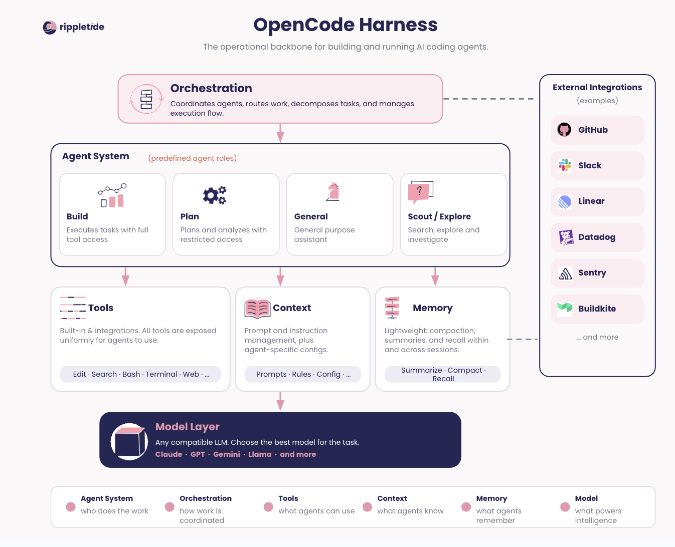 The OpenCode harness: orchestration, agent system, tools, context, memory and model layers with external integrations such as GitHub, Slack, Linear, Datadog, Sentry and Buildkite