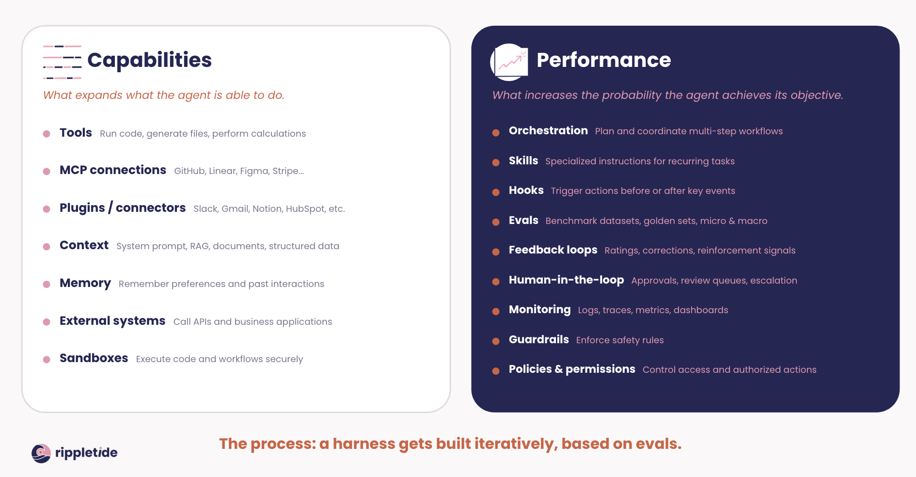Capabilities versus performance: what expands what an agent can do versus what increases its probability of achieving its objective