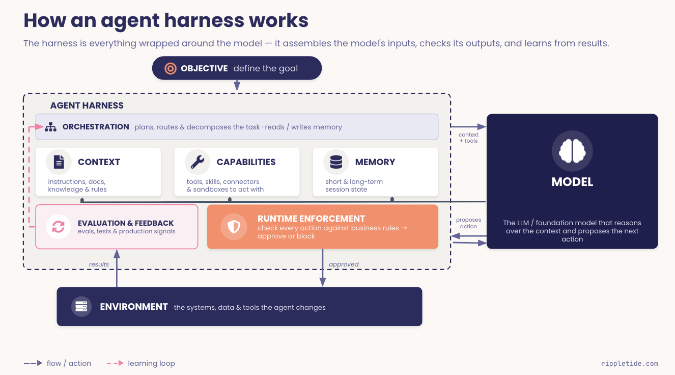 How an agent harness works: the harness wraps the model, assembling inputs, enforcing rules at runtime, and learning from results