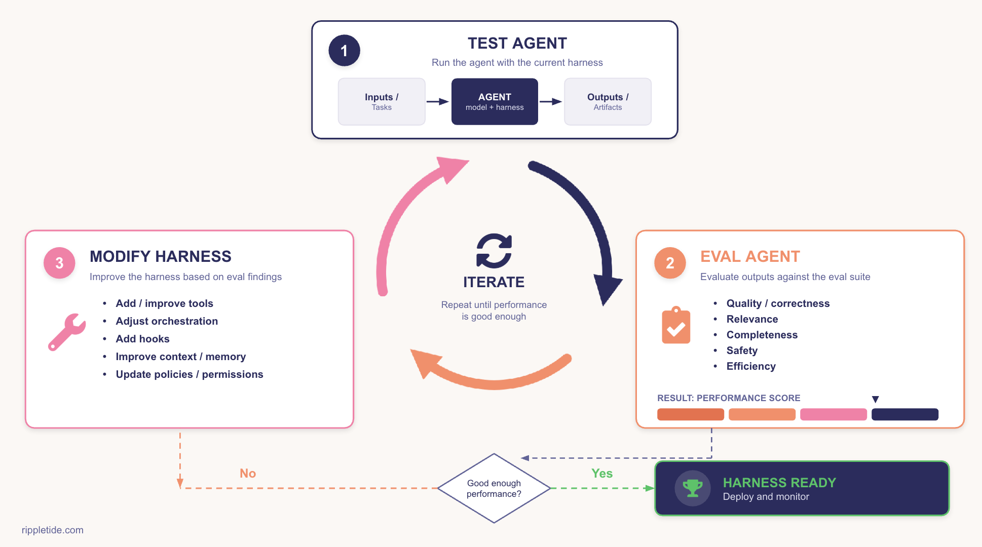 Building a harness iteratively: test the agent, evaluate outputs against the eval suite, modify the harness, and repeat until performance is good enough